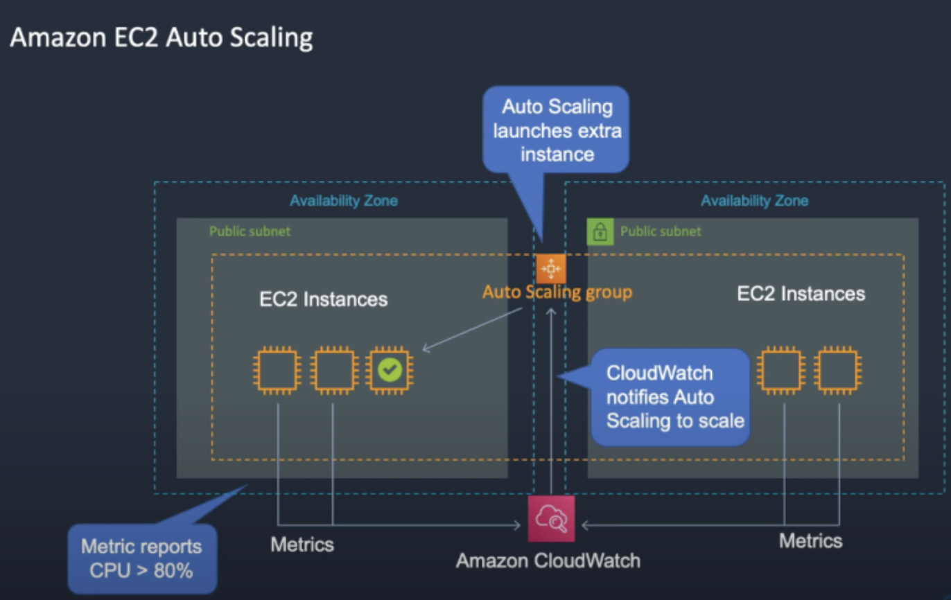 EC2 Auto Scaling